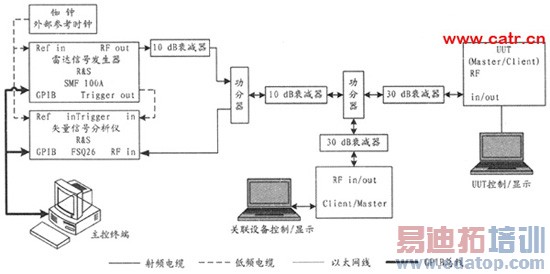 无线通信:动态频率选择测试要求与解决方案