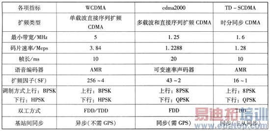 ��Ƶ������3G��׼��TD��WCDMA��CDMA2000���еıȽϺ��о�