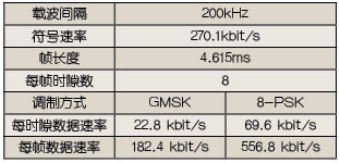 EDGE���нӿ���Ҫ����