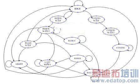 WIMAXϵͳ��PCI�ӿڵ������ʵ��