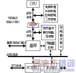 WIMAXϵͳ��PCI�ӿڵ������ʵ��