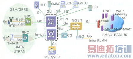 2G/3G������һ�廯�������������