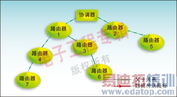 ����³���Ե�ZigBee�������