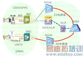 2G/3G������һ�廯�������������