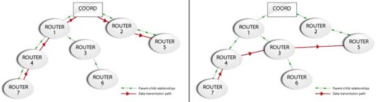 ����³���Ե�ZigBee�������