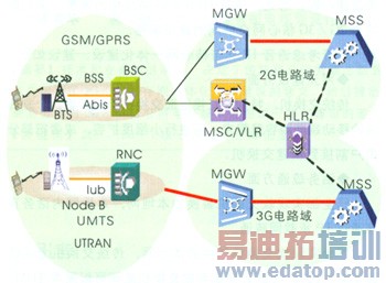 2G/3G������һ�廯�������������