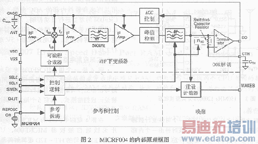 无线通信接收器MICRF004及其应用