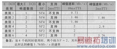 HSUPA����ʵ�ּ���Ӧ�÷���