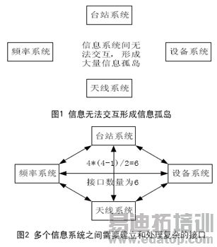 ����SOA�����������ߵ������Ϣϵͳ