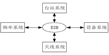 ����SOA�����������ߵ������Ϣϵͳ