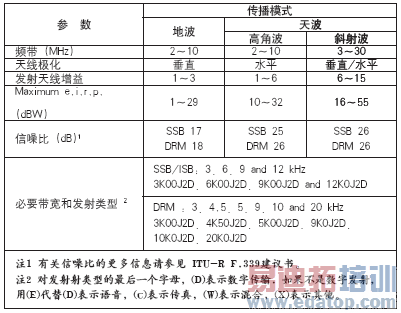 ���ڶ̲�����ͨ�ŵ����½���