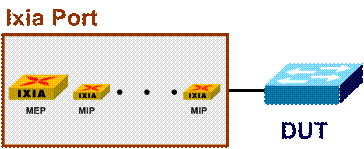 IEEE 802.1ag CFM���Ͳ���Ҫ��