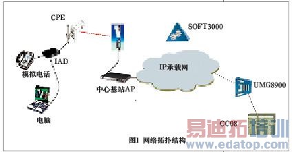 ���ֲ�ͬWiMAX���߻����½���������IAD���ܲ���