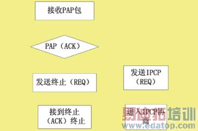 GPRS的广告牌远程控制系统的研制