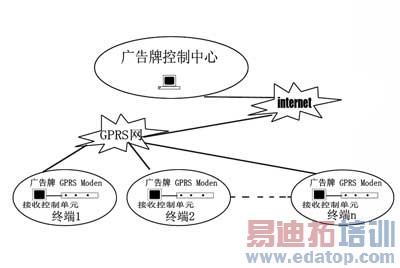 GPRS的广告牌远程控制系统的研制