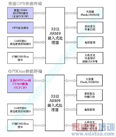 ���ó���/��ЯGPS��GPSOne��λ�����ն˽������