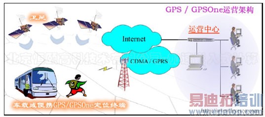 ���ó���/��ЯGPS��GPSOne��λ�����ն˽������