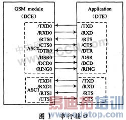 GPRS数据传输模块的设计与实现