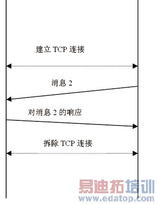 浅析短信业务中CP与SP之间的通信