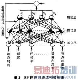 BP�������Ad Hoc����ͨ����������