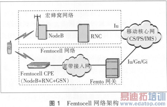 Femtocell����ͥ��վ��������ܹ�
