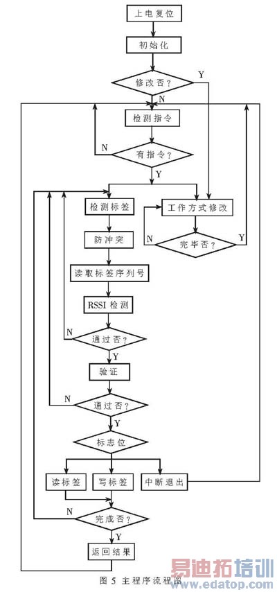 �����ִ�������RFID��д�����