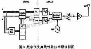 ����WCDMA�ֻ��ù��ʷŴ������Զȵ��·���