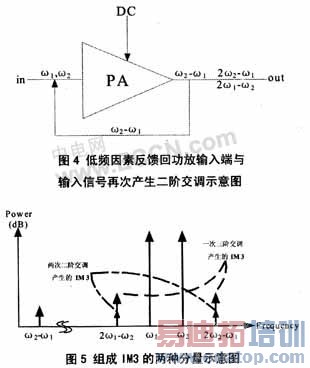 ����WCDMA�ֻ��ù��ʷŴ������Զȵ��·���