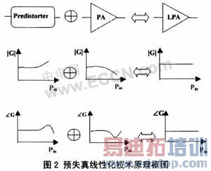 ����WCDMA�ֻ��ù��ʷŴ������Զȵ��·���