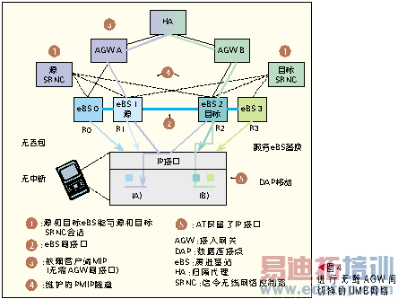 超移动宽带无线接入技术(UWB)网络架构分析