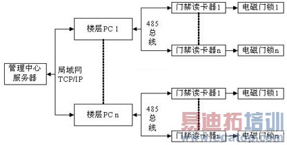 射频识别技术的联机型门禁系统设计