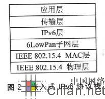 IEEE802.15.4���ߴ����������IPv6Э��ջ