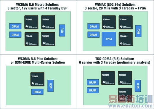 ���ö������ʵ��׿Խ3G��WiMAX��LTE����