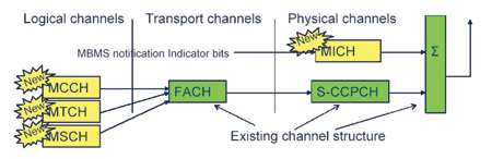 TD-SCDMA MBMS��������滮�������