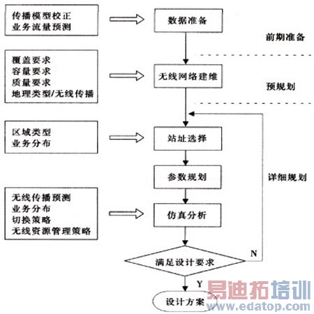 TD-SCDMA��������滮�������ص�
