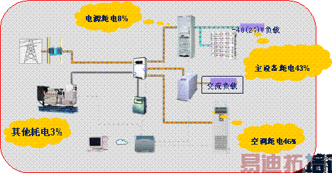 ��վ������ͨ�ŵ�Դ���߽��ܼ���