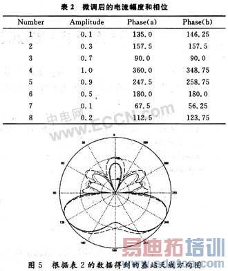 遗传算法的阵列天线赋形波束综合