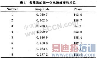 遗传算法的阵列天线赋形波束综合