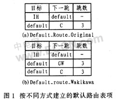 MANET与Internet互联中默认路由转发策略的改进