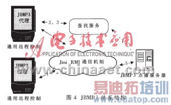 Jini�����������Ľ��Ӧ�÷���