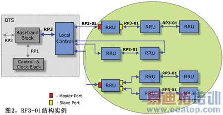 在下一代无线基站中用低成本FPGA实现连接