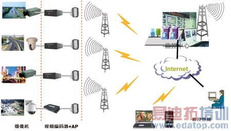 无线监控开启视频监控新篇章