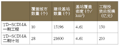 TD-SCDMA二期网络建设的难点与创新技术