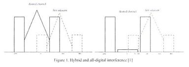 图1:混合与全数字干扰