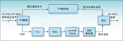 图2:HD无线电FM接收器原理框图