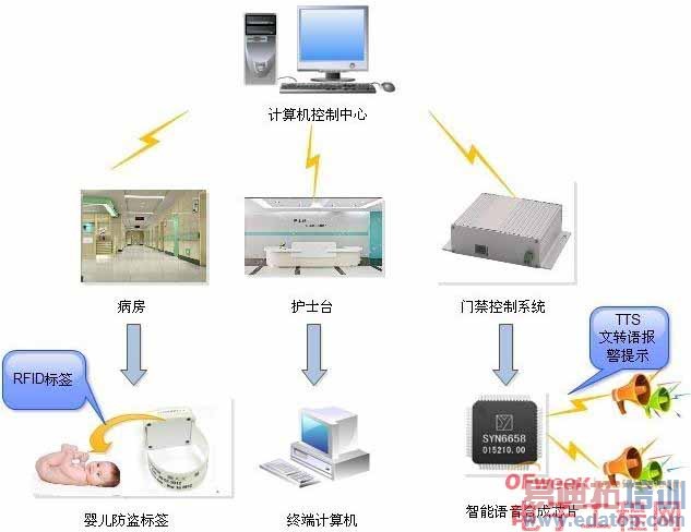 ǳ�������ϳɼ������RFID������Ӥ����ȫ����ϵͳ