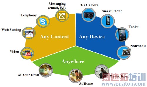Any Content��Any Where��Any Device������������