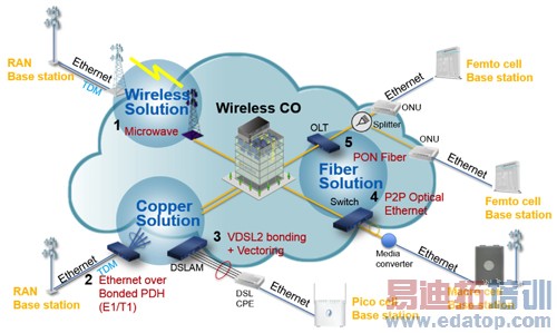Mobile Backhaul�������糣���������