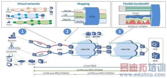 POTNʵ�ֶ���ҵ����Դ�ĸ���Ͷ�����ά