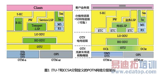 新一代分组光融合传送网POTN设备架构研究